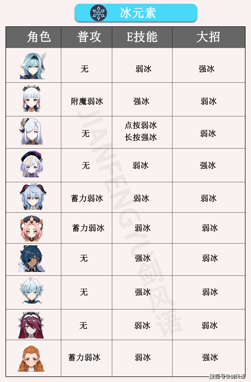 元神攻略元素表(元神元素怎么搭配)